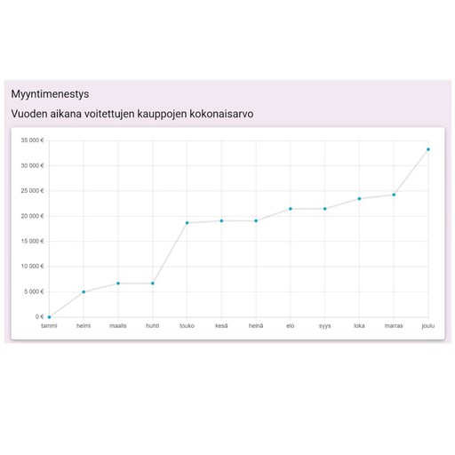 Gemilo CRM myyntityökalun myyntiraportti vuositasolla, vuoden aikana voitettujen kauppojen kokonaisarvo. Kasvukäyrä.