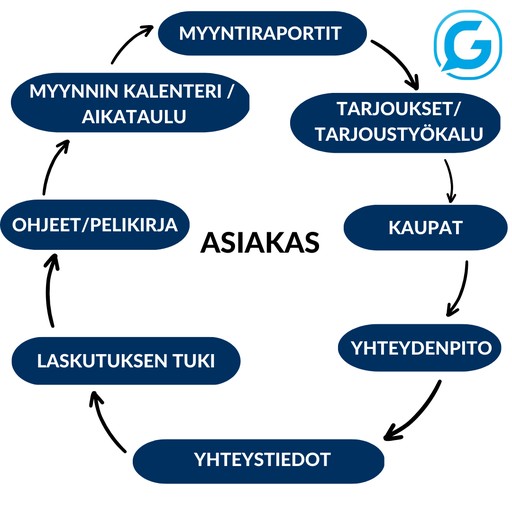 Myynnin työkalut Gemilo CRM -järjestelmässä.