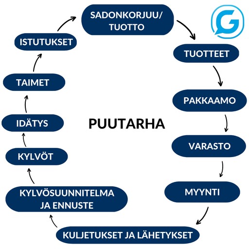 Puutarhan toiminnanohjausjärjestelmä Gemilo Horticulture Farm Edition työkalut kaaviokuvassa.